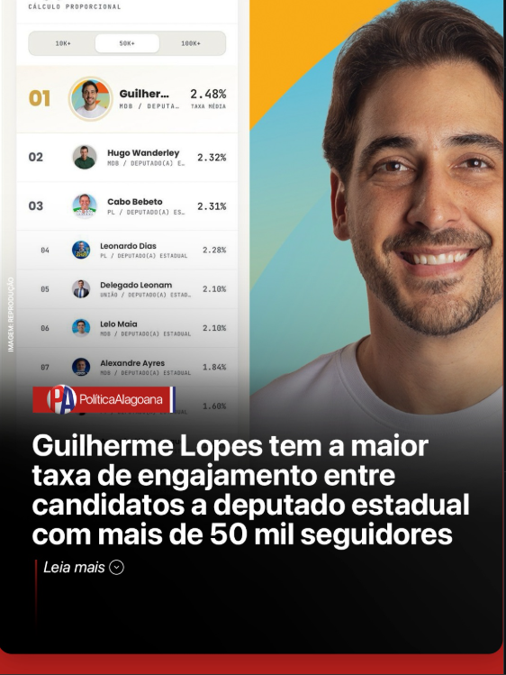 Guilherme Lopes alcançou o primeiro lugar na taxa média de engajamento no Instagram entre os candidatos a deputado estadual